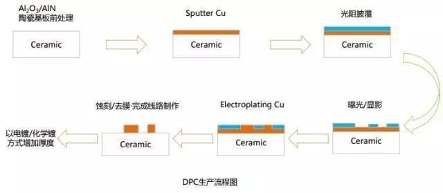 DPC生產(chǎn)流程