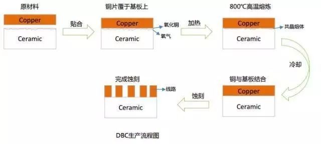 DBC生產(chǎn)流程