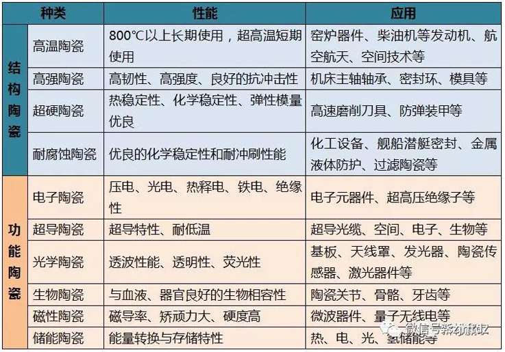 先進(jìn)陶瓷應(yīng)用性能分類